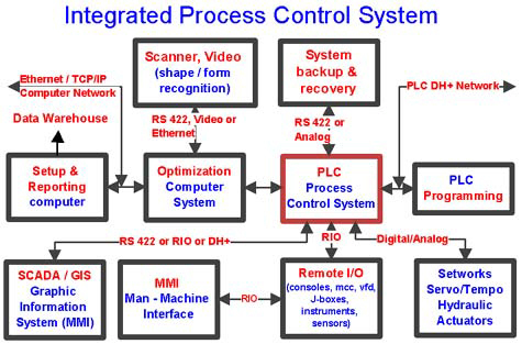 Automated process best sale control systems ltd
